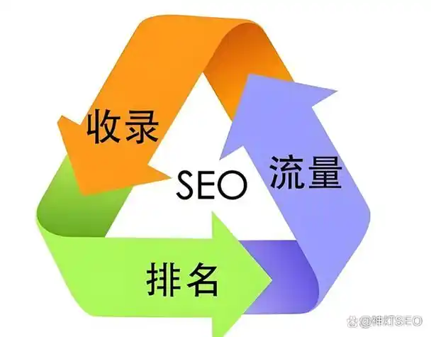 SEO收录排名流量三者如何关联，哪个环节最易被忽略？