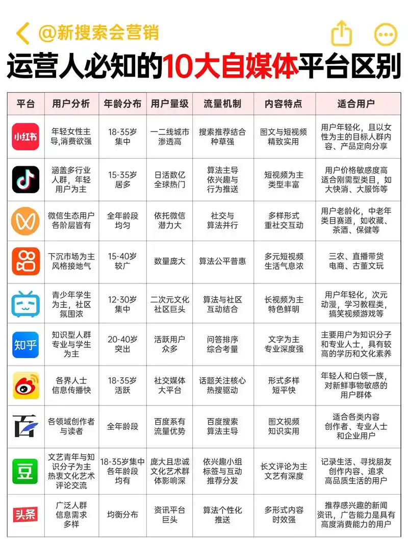 自媒体内容靠SEO推广？排名低还是流量差？