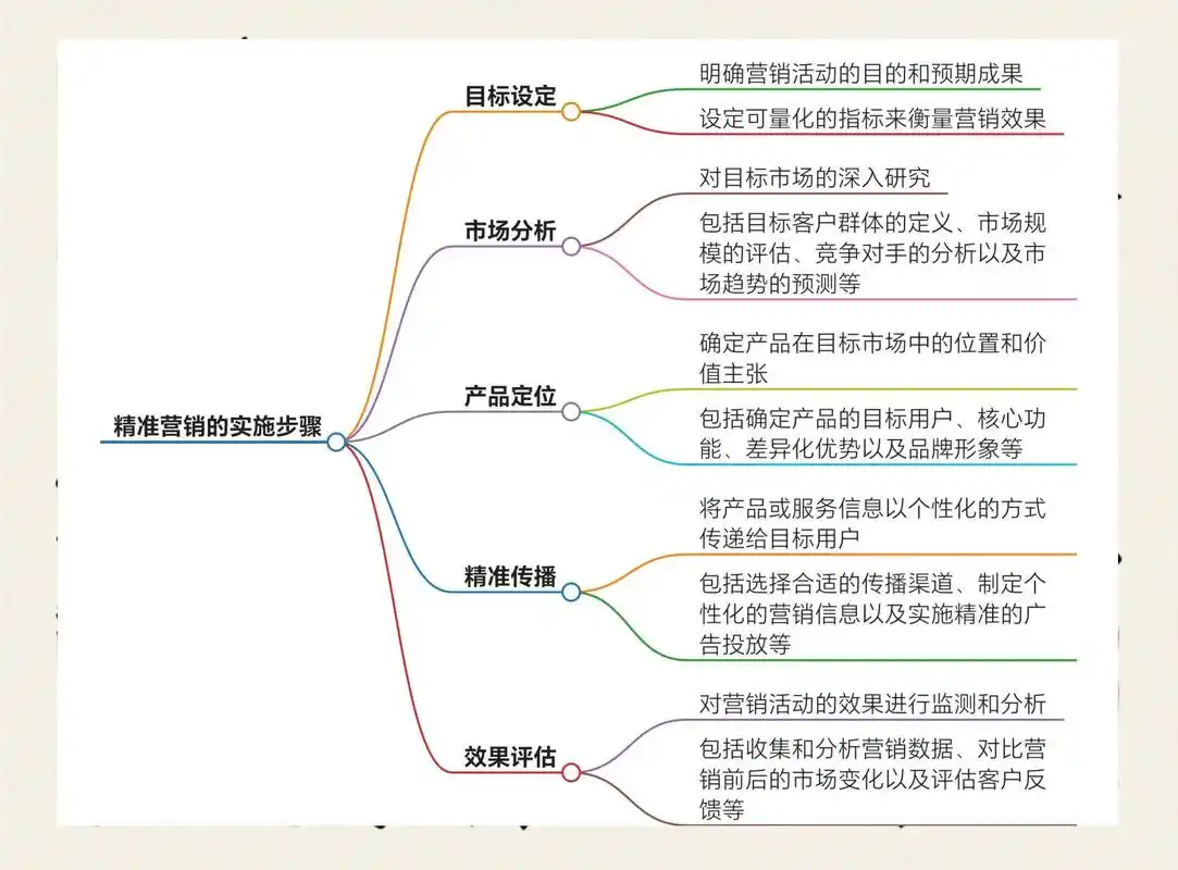 网络营销SEO推广如何精准定位？怎样实现高转化率？