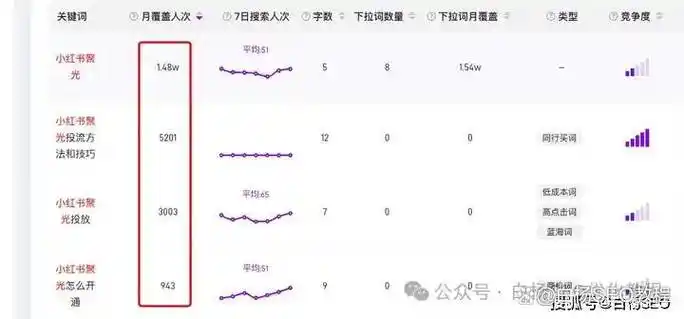 想查一个词的搜索流量，具体有哪些方法？