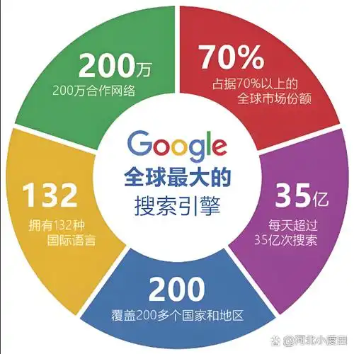 谷歌sem和百度seo如何互补协同 两者核心差异在哪里