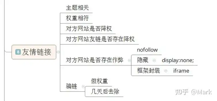 友链交换如何规避降权风险？哪些细节决定SEO效果？