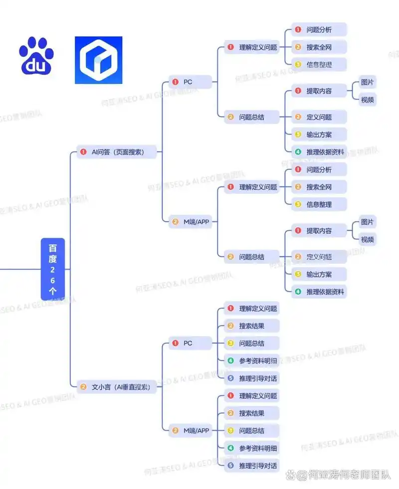 SEO的主要任务是什么，它们如何协同工作