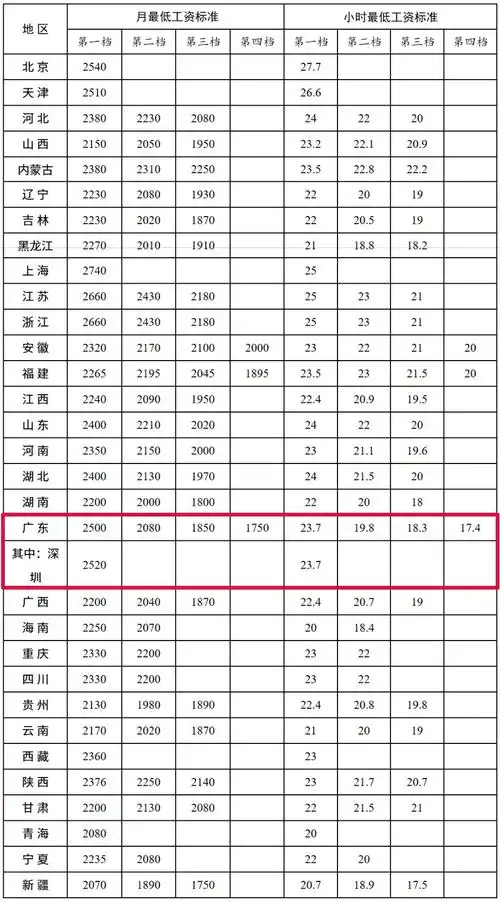 佛山SEO平均工资多少？ 不同经验能拿多少钱？