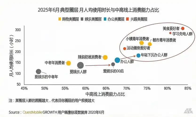 如何平衡休闲内容优化与流量增长？品牌沉淀与短期曝光孰轻孰重？
