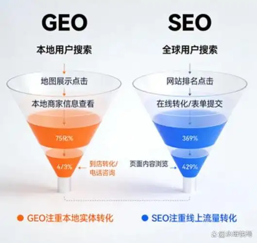 geo与seo详细区别是什么？它们各自的核心应用场景又在哪里？