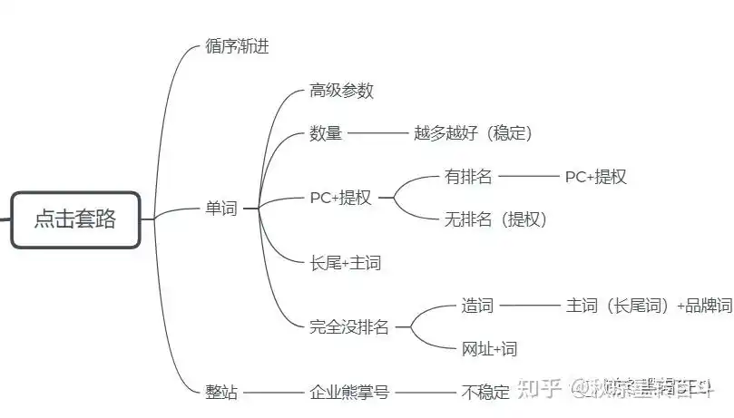 小白转SEO怎么快速上手？需要避开哪些坑？