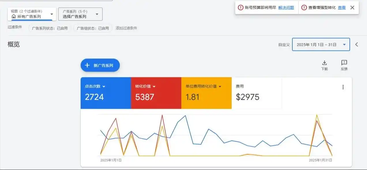 谷歌竞价跑量更快还是SEO优化细水长流更省心？