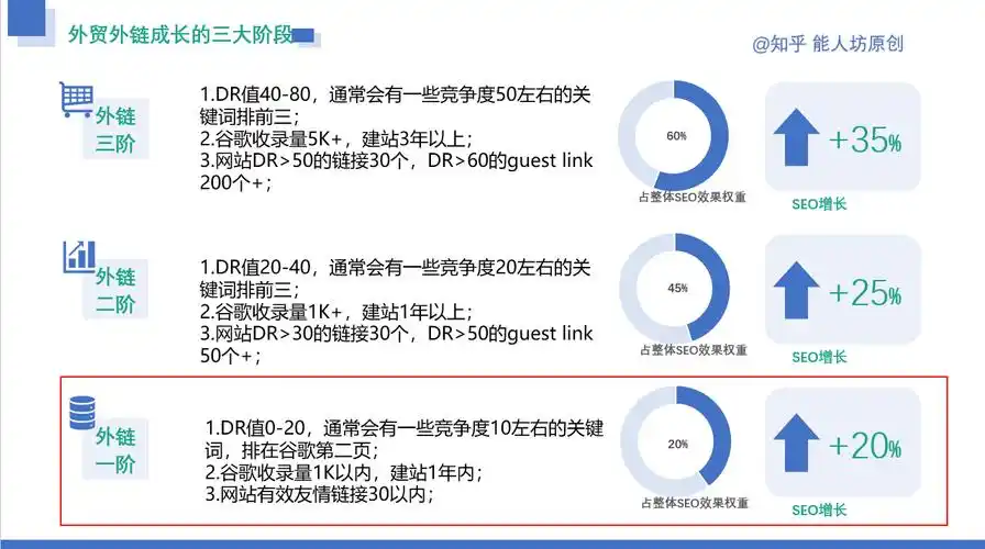 外贸SEO的外链数量越多越好？外链质量真的决定排名高低？