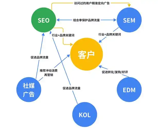 SEO是怎么获取流量的，它的具体过程是怎样的？
