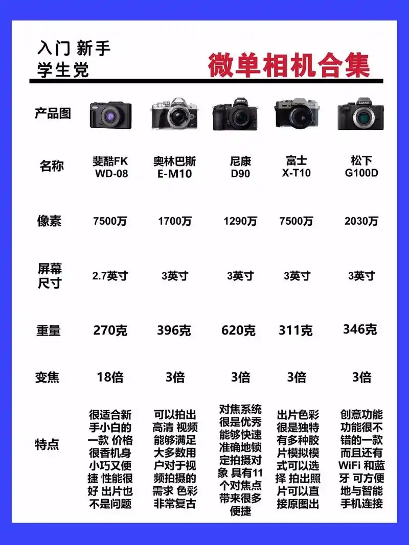 学生想入门SEO，预算有限该选什么微单？ 怎么用相机拍出对SEO有帮助的图片？