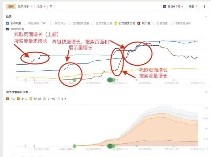 SEO竞争如何判断强度？新站还有多少突围空间？