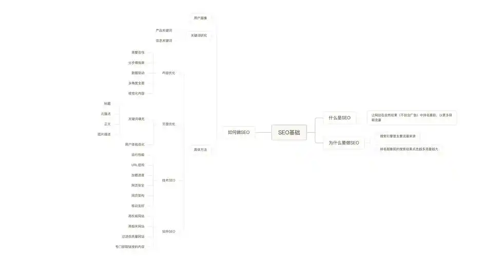 学习SEO推广技术需要多长时间，掌握它有哪些关键步骤