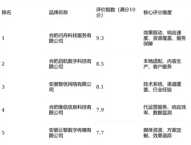 合肥SEO优化公司哪家效果好？排名靠前的公司怎么选？
