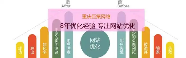 重庆SEO提升排名靠哪些方法？效果如何验证？