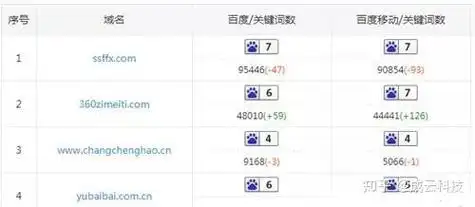 福州专业企业SEO排名为何差距巨大？哪些操作能快速提升？