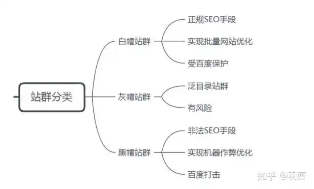 SEO站群如何避免降权？站群内容同质化怎么解决？