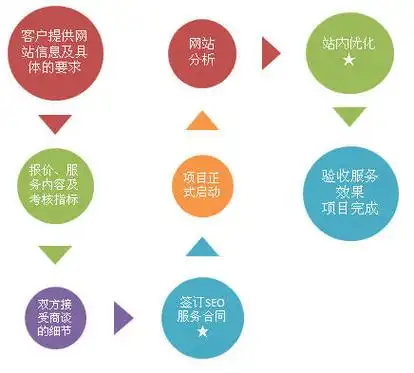 网站后期SEO技术是指必须掌握的3个核心要素？如何见效？