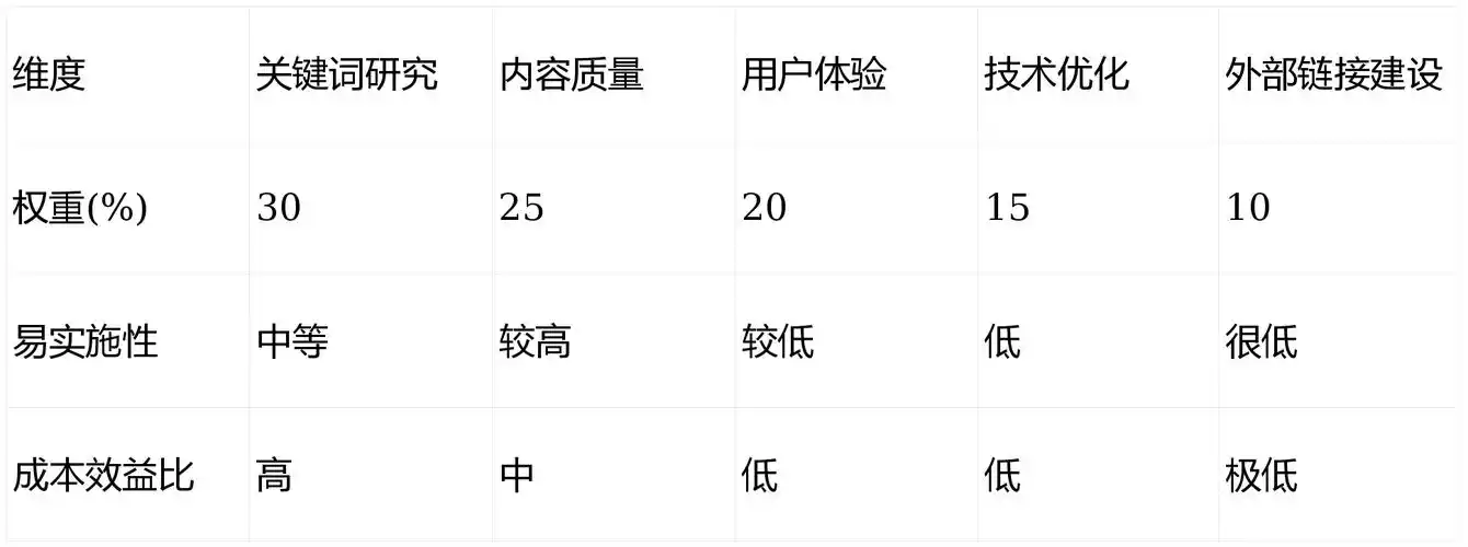 白帽SEO能否突破排名瓶颈？技术大全如何提升收录效率？