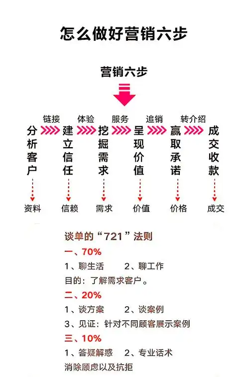 SEO网络营销的主要方法有哪些，它们各自如何具体操作？