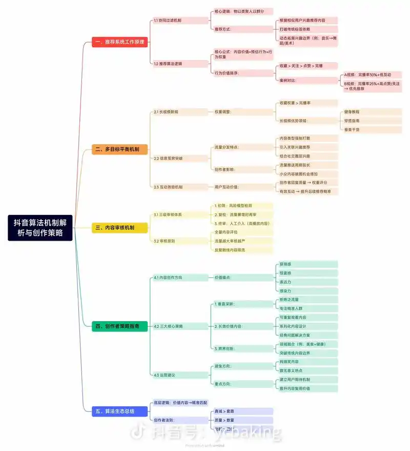 抖音SEO算法是什么？如何优化内容能获得更多推荐？