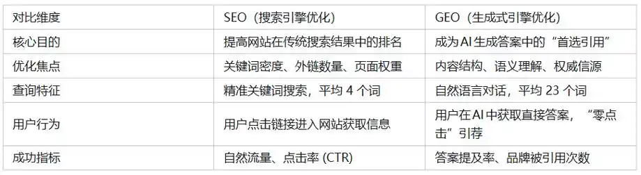 新城区seo如何有效获取本地流量？ 它与传统seo核心区别在哪里？