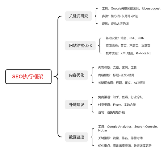 广州SEO结构优化如何提升排名？关键步骤是什么？