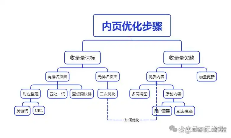 网站内容优化靠什么？SEO发布处如何提升流量？