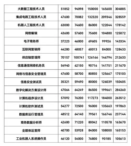 SEO网站运营月薪能过万？哪些行业开价最高？