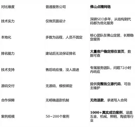 佛山设备SEO排名前十的怎么选 不同公司的核心区别在哪