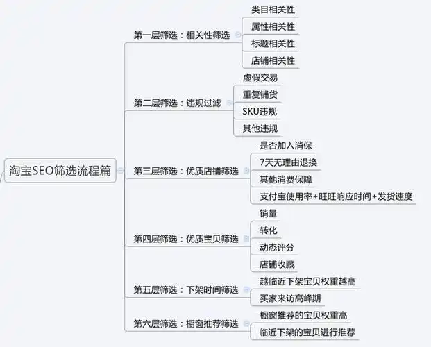 淘宝宝贝SEO是什么？它如何影响我的商品排名？