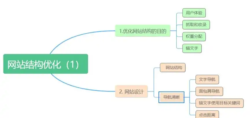 如何通过链接结构提升排名？谷歌SEO优化真的有效吗？