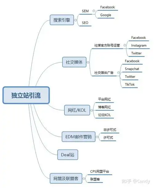 独立站seo和sem究竟有何不同？如何搭配才能让流量更稳定？