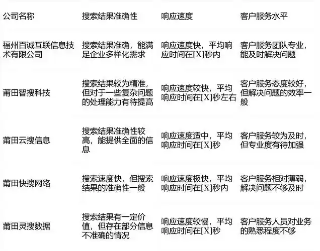 莆田seo收费标准怎么计算 不同服务项目价格差多少