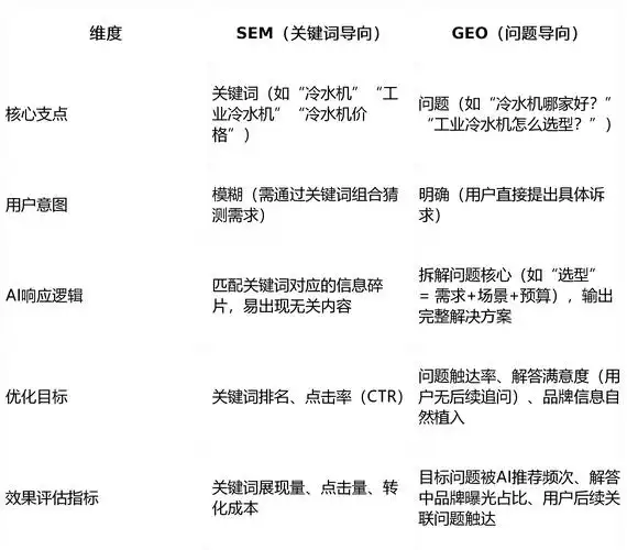 SEO、SEM、EDM如何协同工作？ 它们分别解决哪些营销难题？