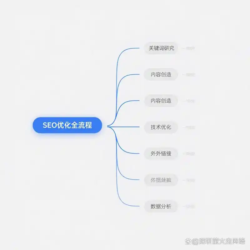 站上SEO三要素是什么？ 它们是基础技术、内容价值还是用户体验？