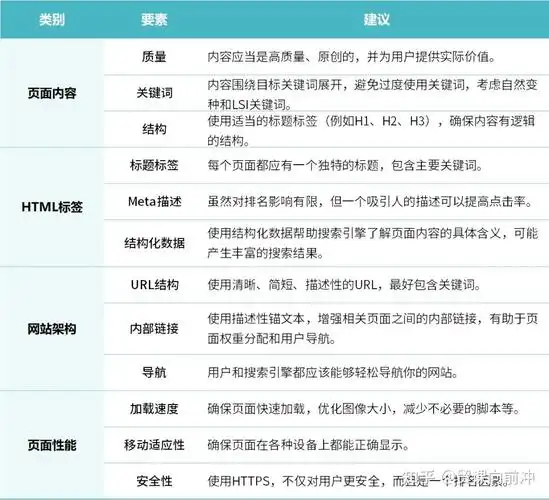 SEO页面优化主要做什么才能提升排名？ 哪些内容是核心必须做的？