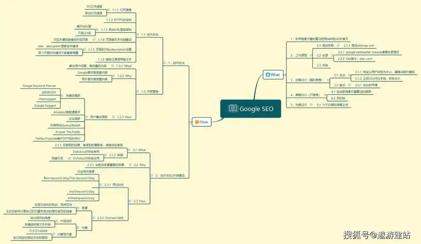谷歌SEO推广难在哪？新手零基础能做好吗？