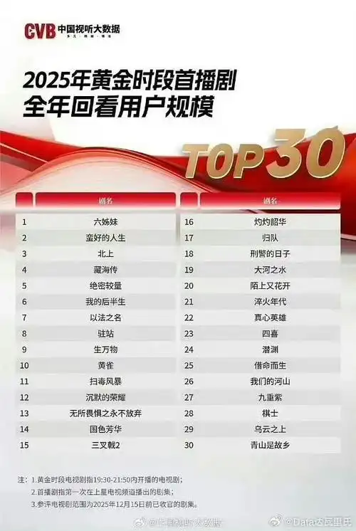 热门影视榜单隐藏了哪些流量密码？为什么观众总被特定类型吸引