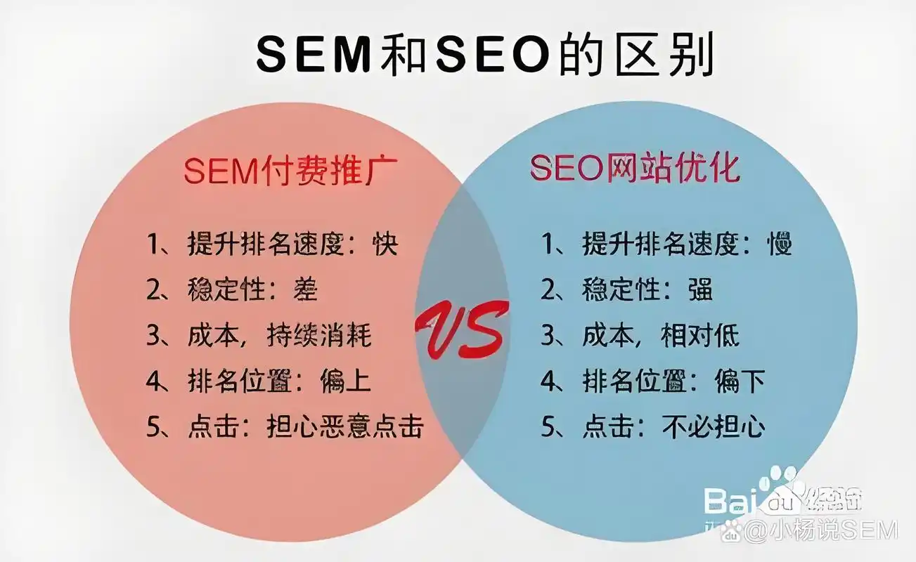 怎么区分SEO和SEM流量？它们各自如何影响网站？