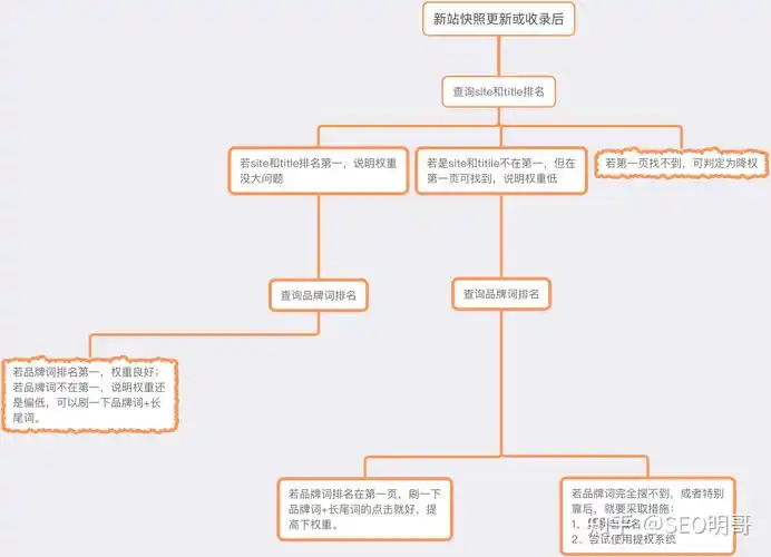 SEO日常工作做什么？如何建立有效的工作流程？