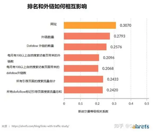 SEO人员如何提升外链质量？怎样评估链接的实际效果？