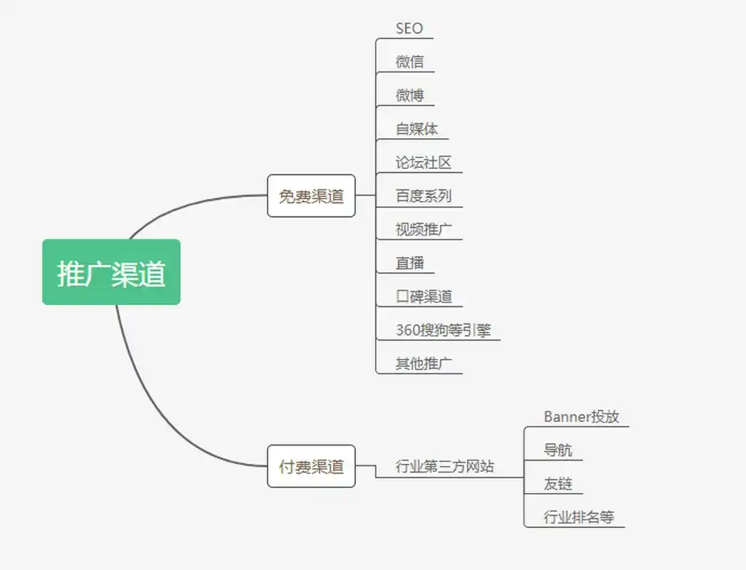 如何评估站点SEO渠道的实际效果？有哪些免费好用的工具？