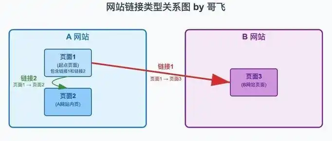 seo里的链接怎么才算高质量？ 外部链接和内部链接哪个更重要？
