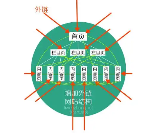 SEO内外链到底是什么关系？ 为什么外链有时比内链更重要？