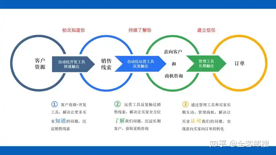 外贸SEO推广如何精准触达客户？效果能否长期持续？