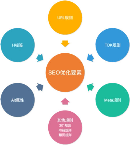 静态模板做SEO，核心优化步骤具体有哪些？