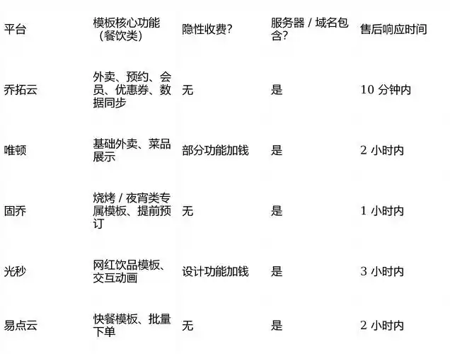 餐饮SEO如何让本地客翻倍？排名靠前就能收获更多订单？