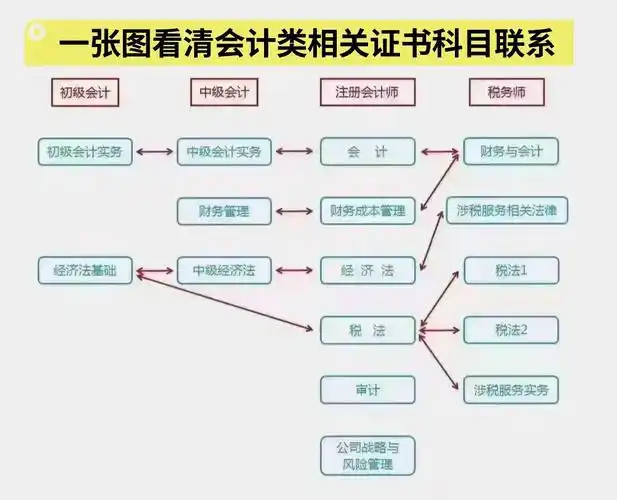 SEO基础会计考证顺序？零基础该怎么开始备考？