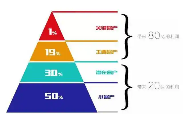 SEO客户分类：如何区分客户类型？ 不同客户该怎么服务？